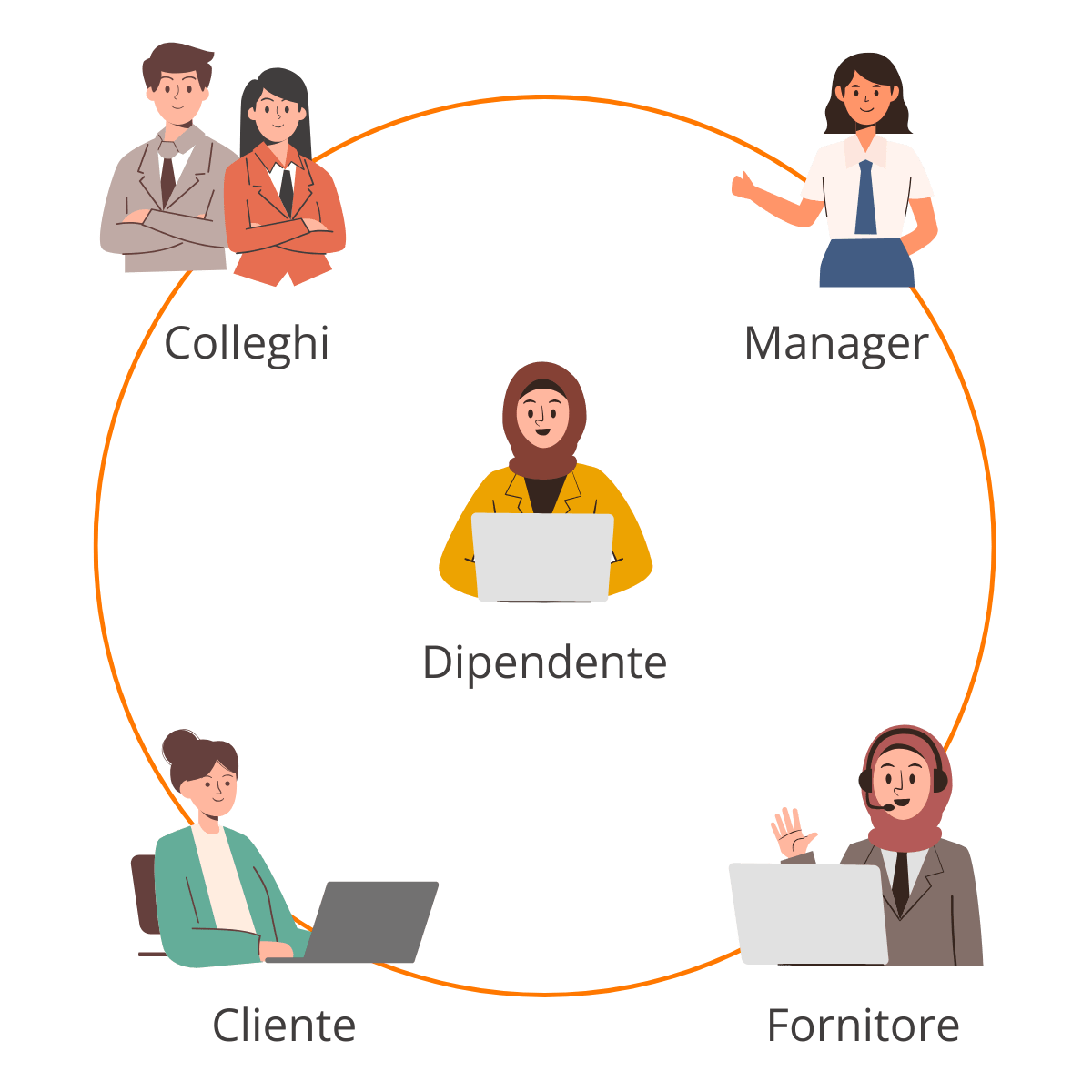 Valutazione 360